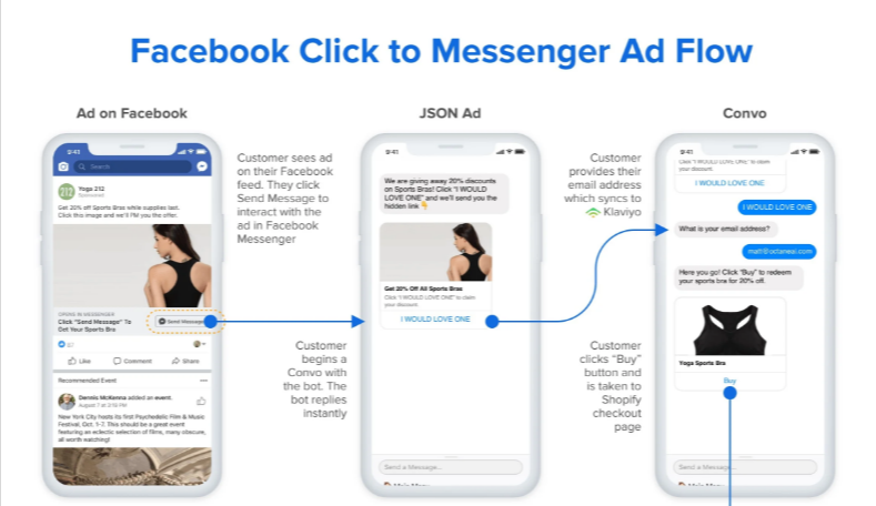 Click to Messenger Ads