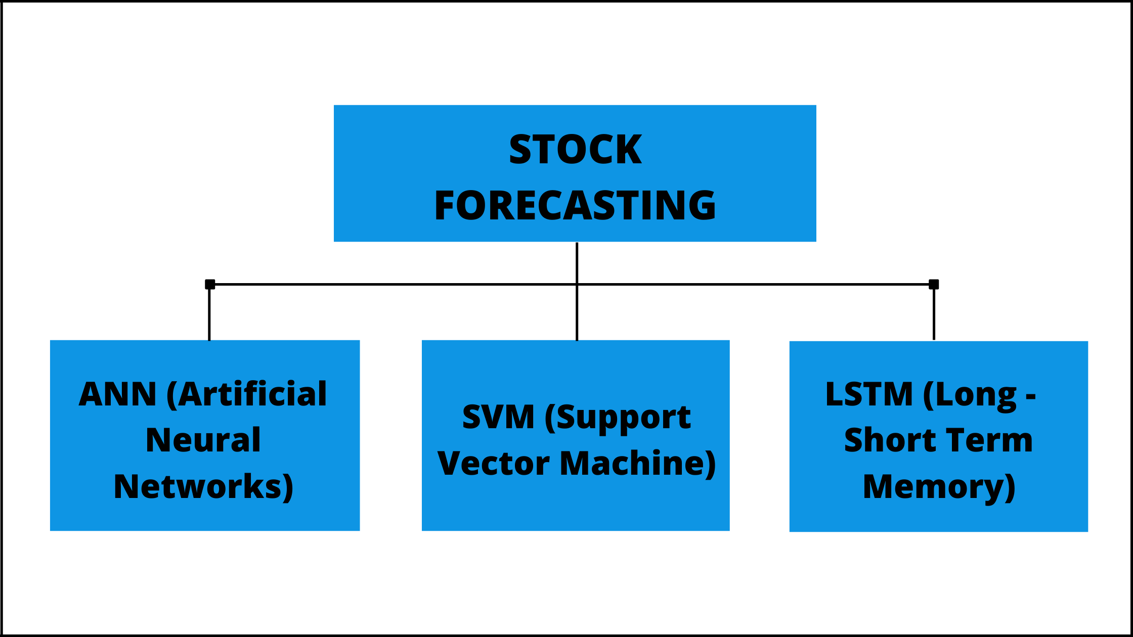 Stock Market Prediction Using Machine Learning